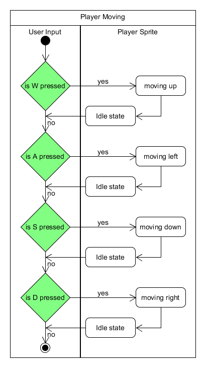 Player Movement Activity Diagram