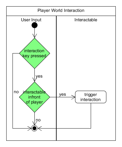 Player Movement Activity Diagram