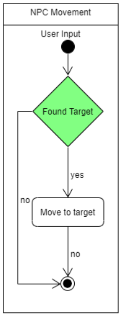 NPC Movement Activity Diagram