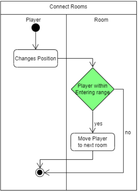 NPC Interaction Activity Diagram