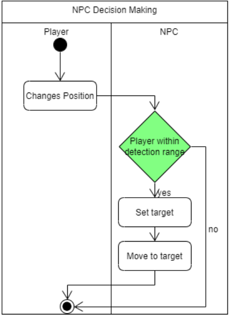 NPC Interaction Activity Diagram
