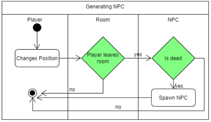 Generating NPC Activity Diagram