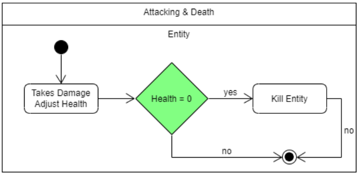 Generating Dungeon Activity Diagram