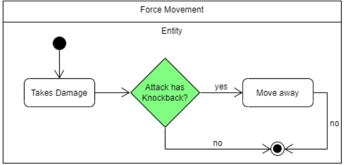 Accepting Quest Activity Diagram